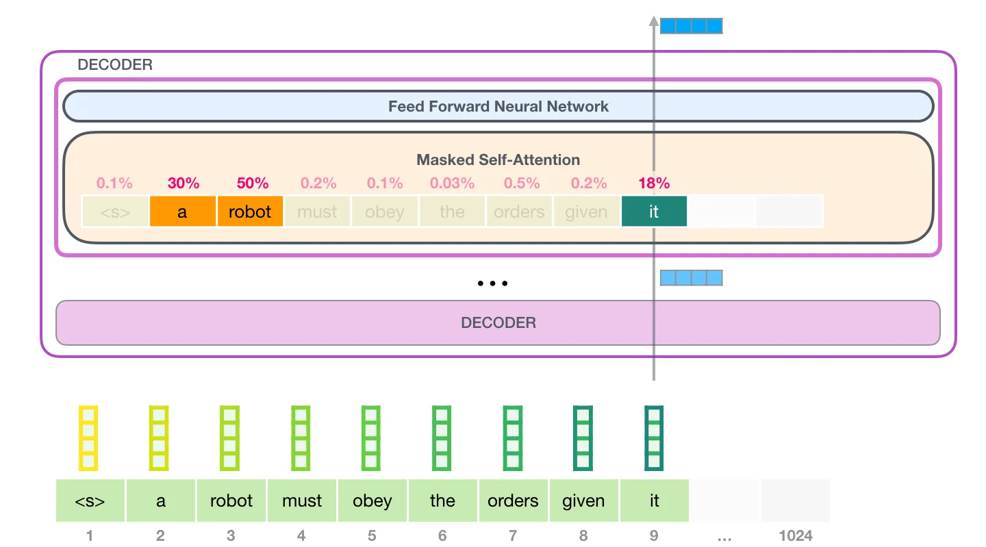 GPT自注意力示例