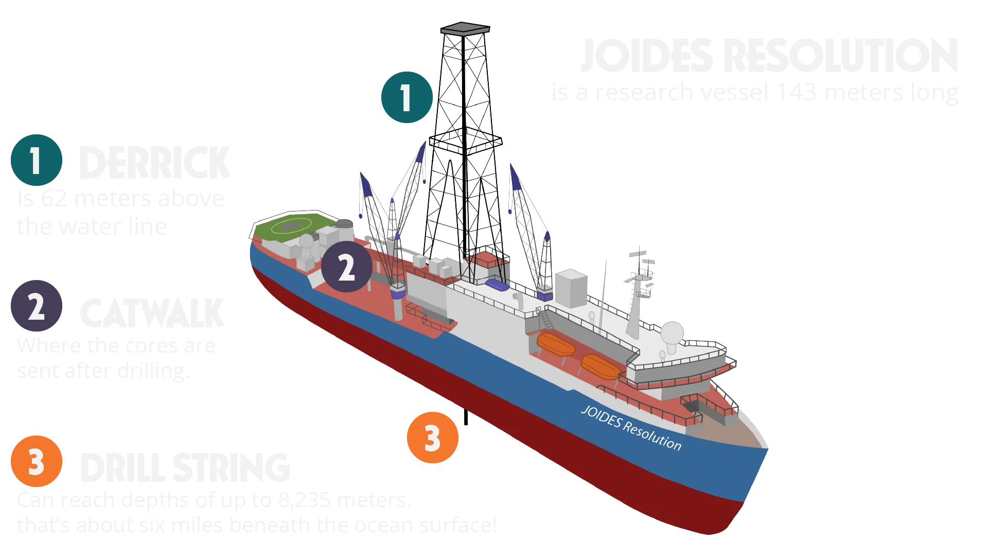 JOIDES Resolution钻探船示意图
