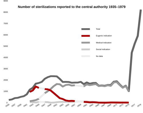 瑞典绝育统计图表(1935-1979)