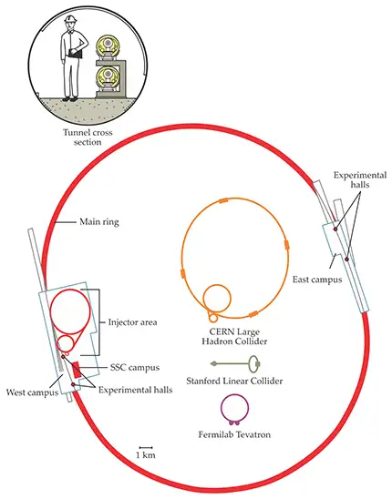超导超级对撞机的示意图，展示其87公里主环与欧洲大型强子对撞机27公里环的比较