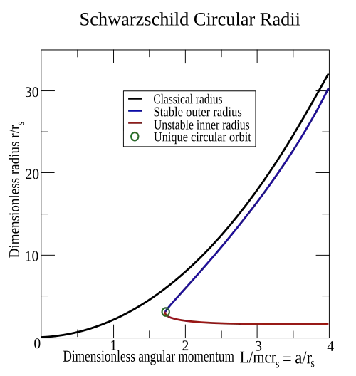 史瓦西半径示意图