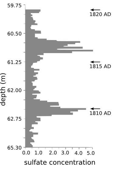 格陵兰冰芯硫酸盐记录