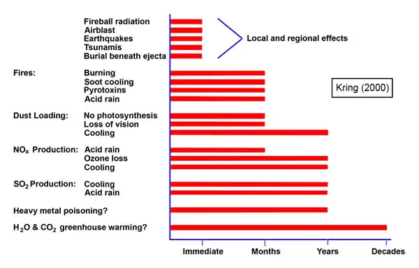 环境效应时间线