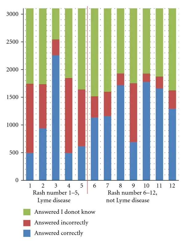公众识别莱姆病皮疹的调查结果