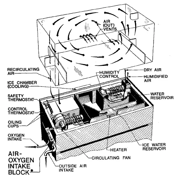 1954年之前使用的早产儿保育箱设计图，氧气通过精密的控制系统被输入保育箱内——这种被认为"先进"的设计，实际上摧毁了无数婴儿的视力。