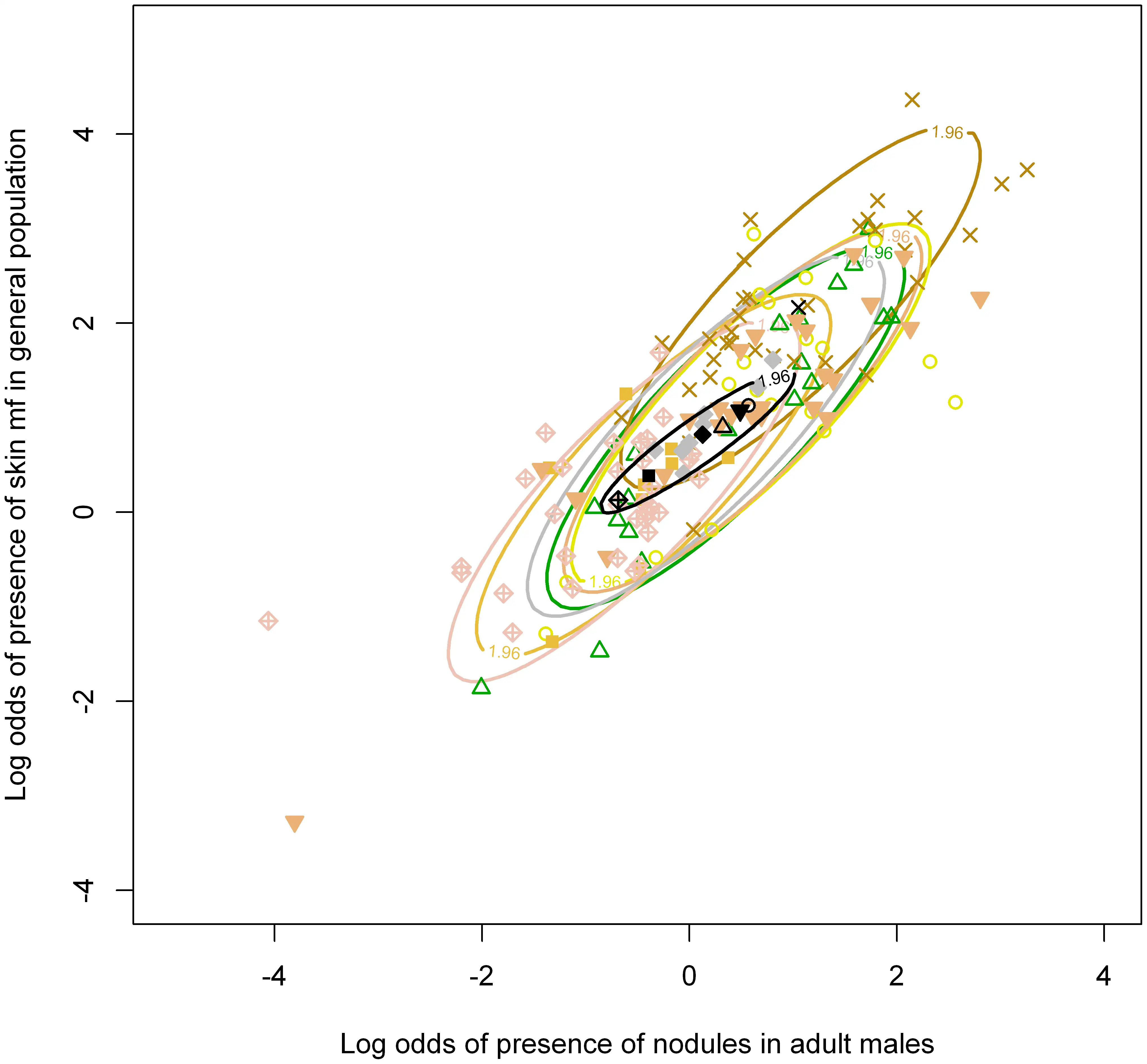 结节患病率与微丝蚴关系
