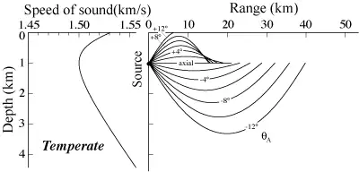 SOFAR声道原理图