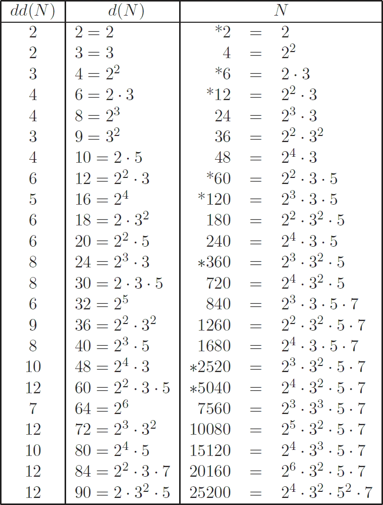 拉马努金关于高度合成数的表格