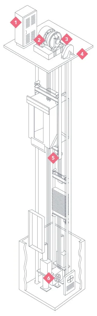 现代电梯安全系统
