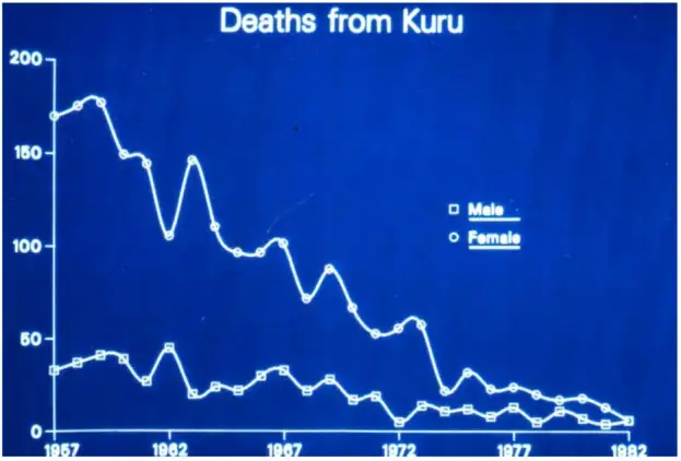 库鲁病死亡统计图，显示1957-1982年间疾病逐渐消退的趋势