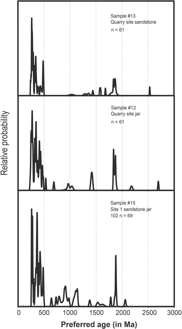 锆石U-Pb年龄累积概率曲线，对比了采石场样本和一号遗址石缸样本