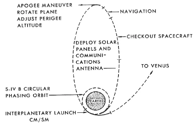 金星飞越任务剖面图