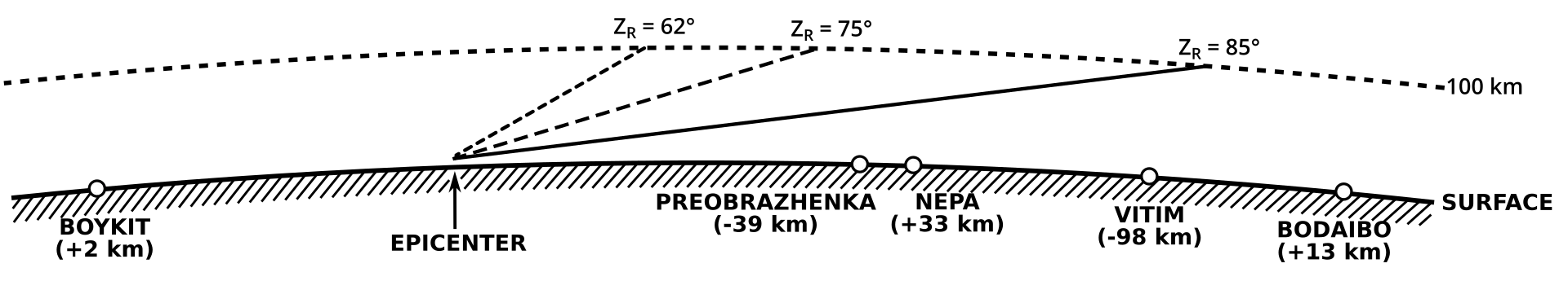 通古斯爆炸的轨迹模型