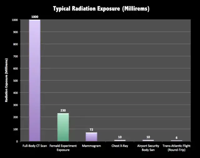 辐射暴露量对比