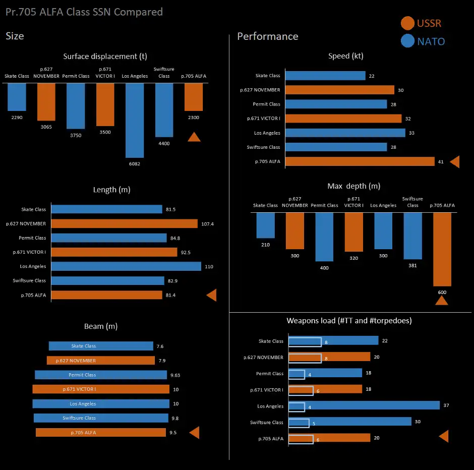 阿尔法级核潜艇对比图
