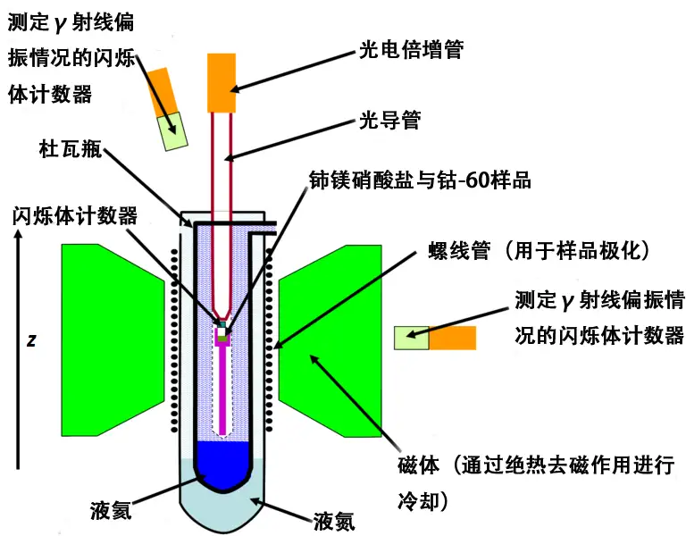 宇称不守恒原理示意图