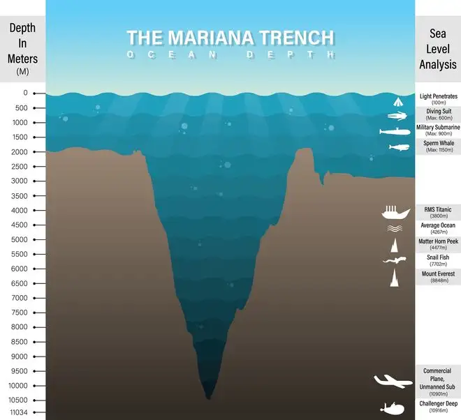 The Mariana Trench depth