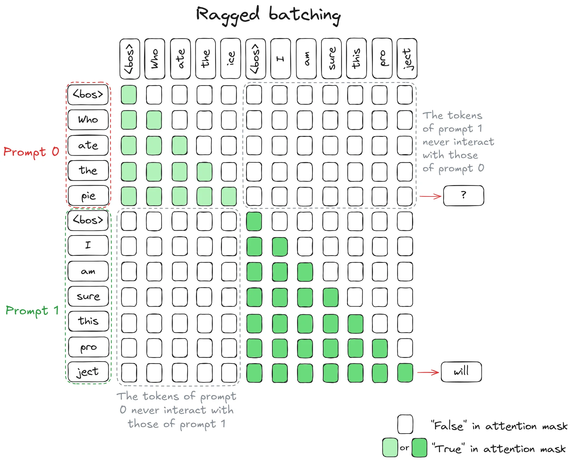 Ragged Batching示意