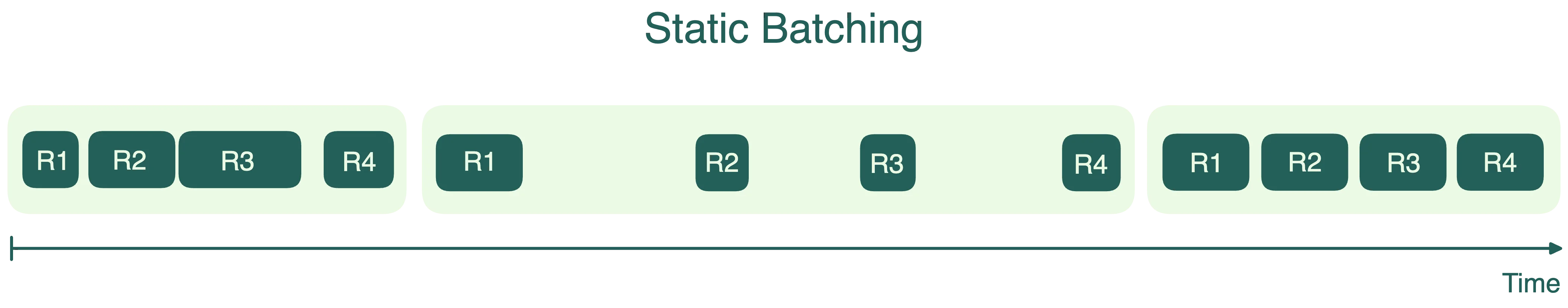 静态批处理的GPU利用率问题