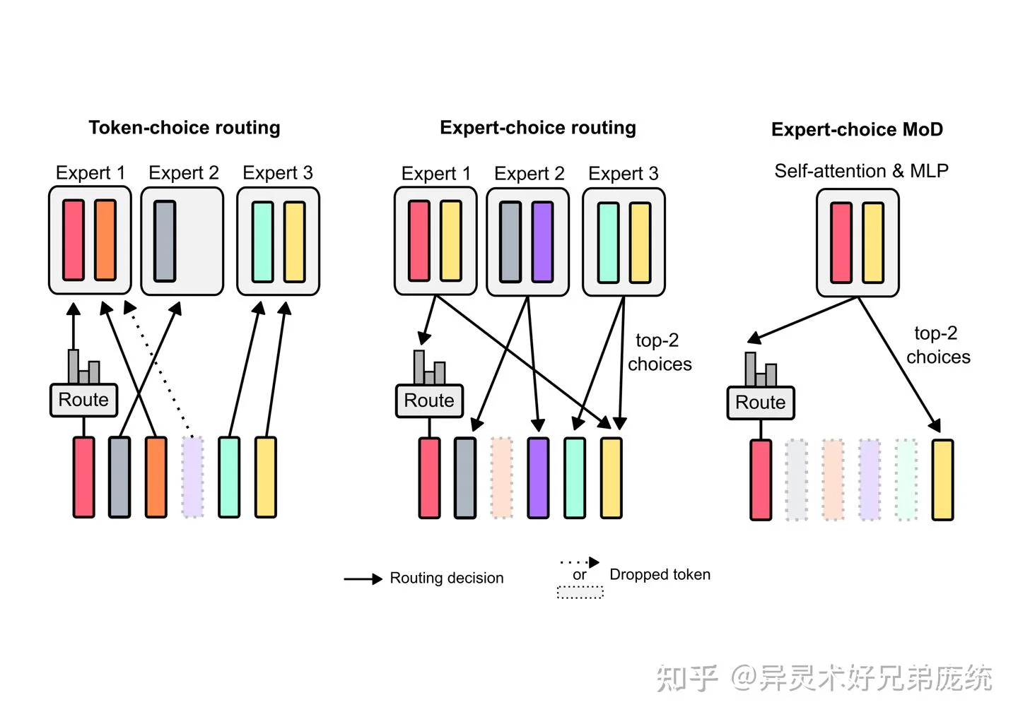 Routing Mechanisms
