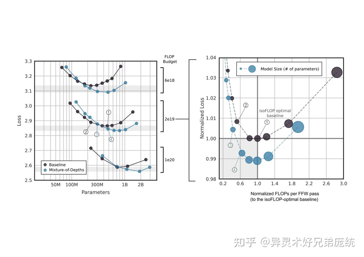 IsoFLOP Analysis