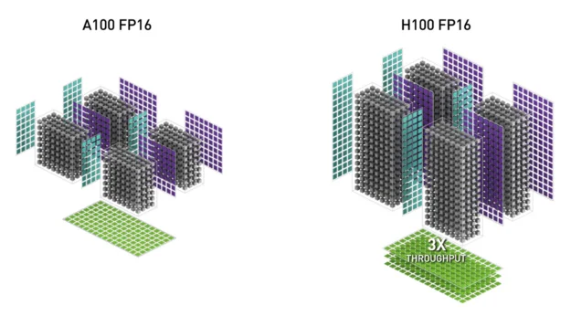 H100 Tensor Core Performance