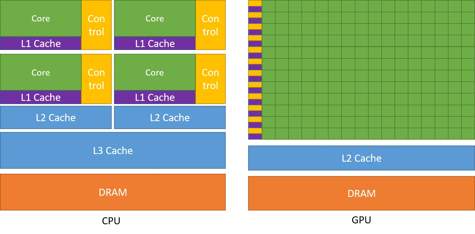 GPU Devotes More Transistors to Data Processing