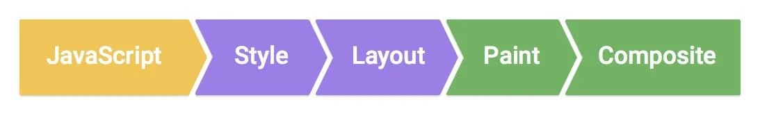 像素管道的三种路径