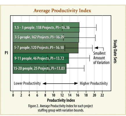 团队规模与生产力的关系