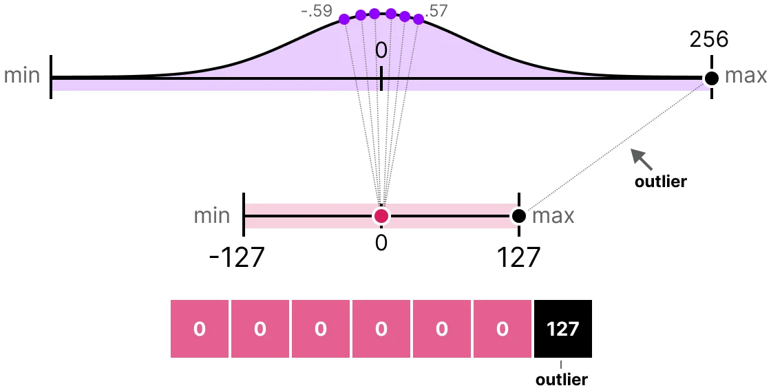对称与非对称量化对比