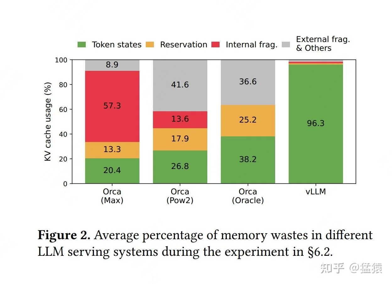 vLLM性能基准测试结果