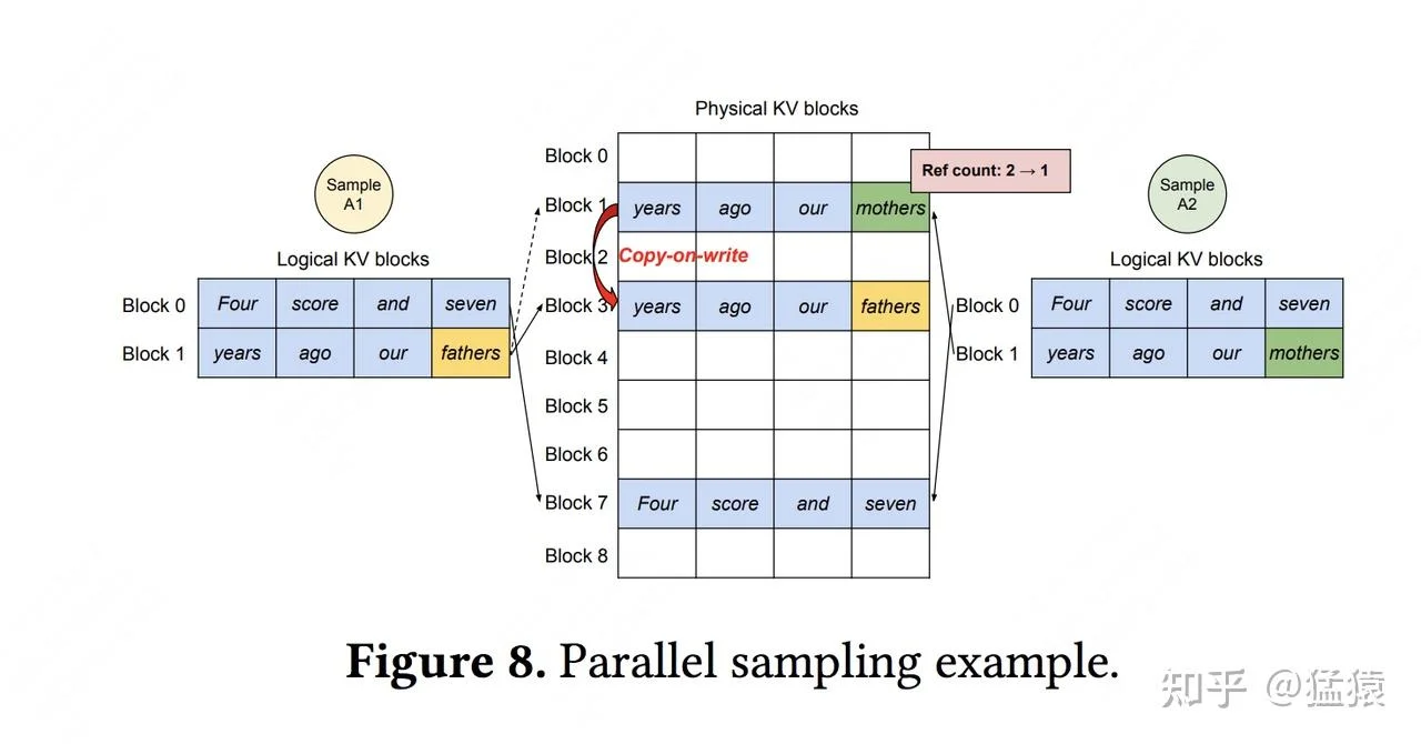 Prefix Caching内存共享示意图