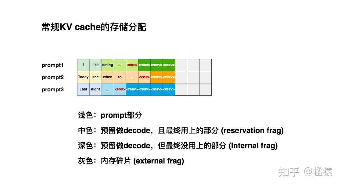 传统KV Cache内存分配示意图