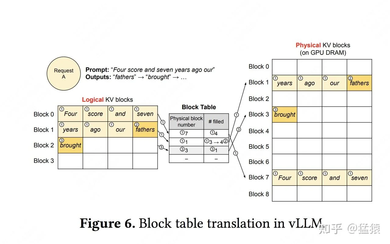 PagedAttention的Block Table映射机制