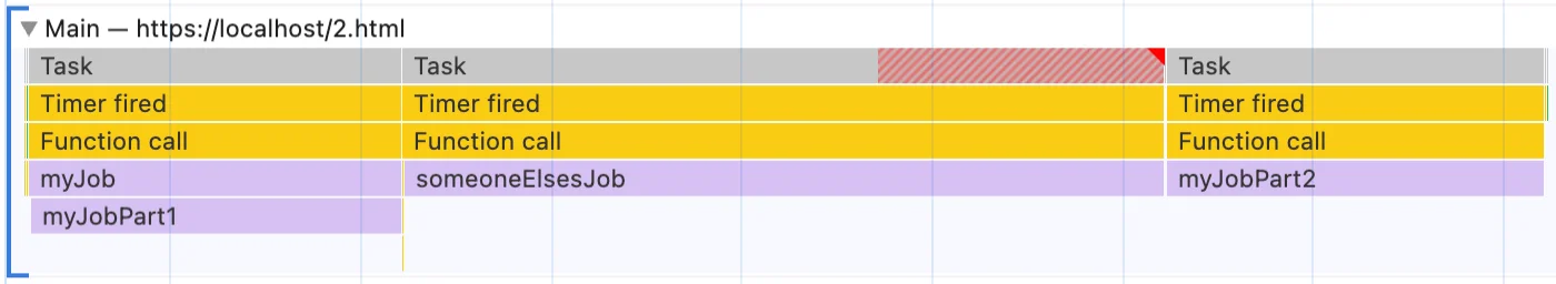 使用setTimeout让出后，任务续行被排到队列末尾，其他任务获得执行机会