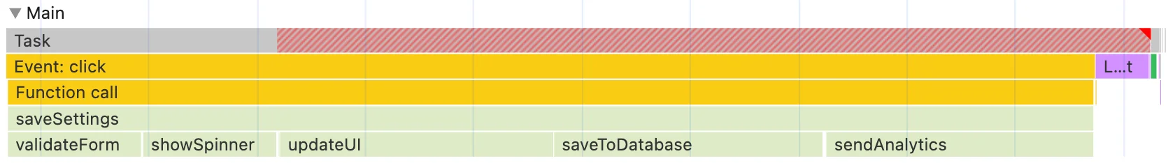 Chrome DevTools性能面板中显示的长任务，红色斜线区域表示超过50毫秒的阻塞部分