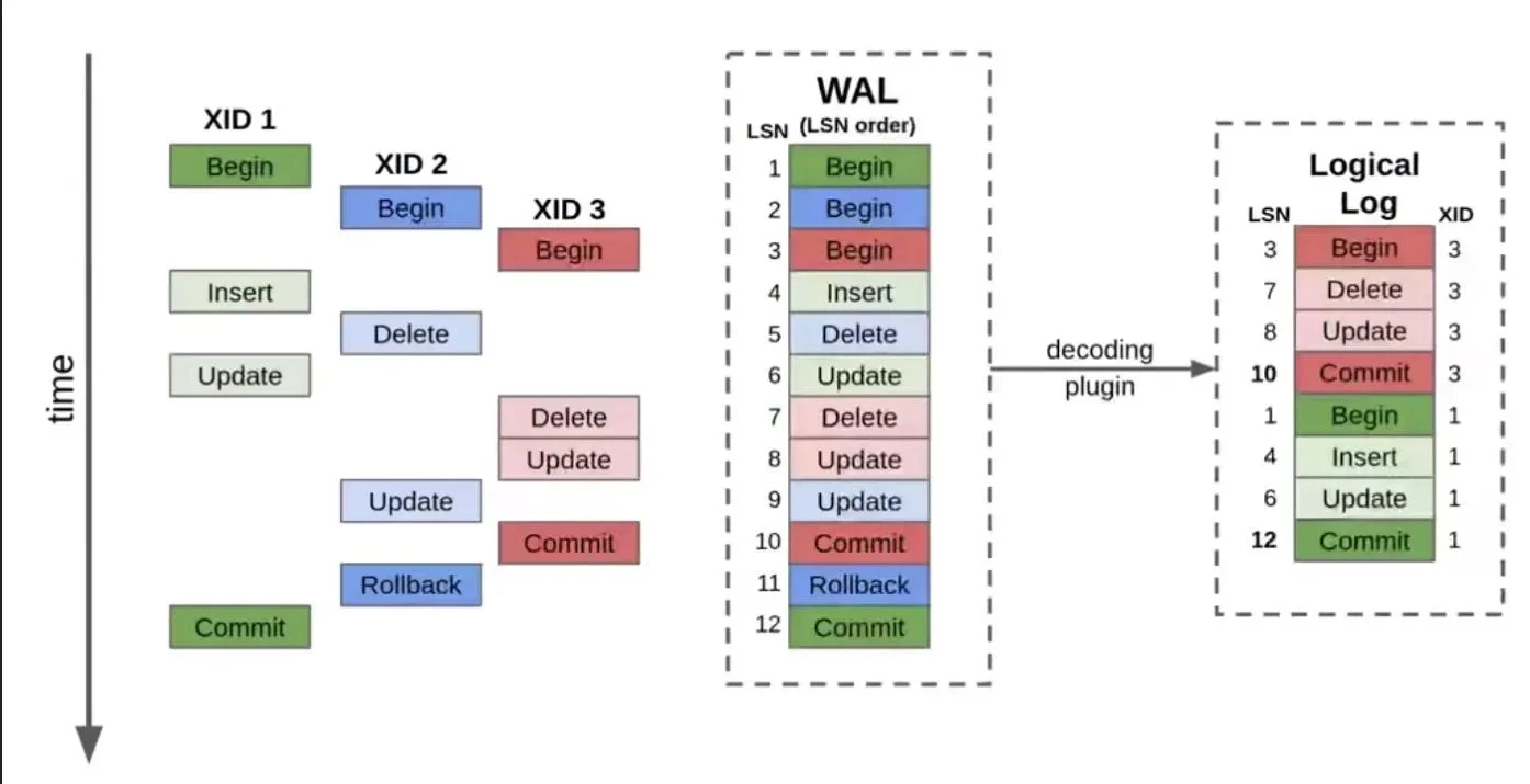PostgreSQL WAL and Checkpoint Recovery Process