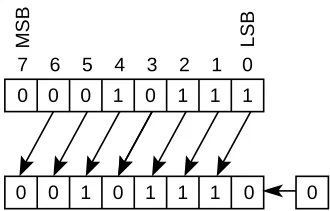 移位操作示意图