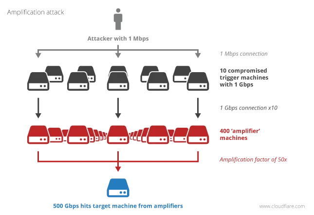 NTP放大攻击原理