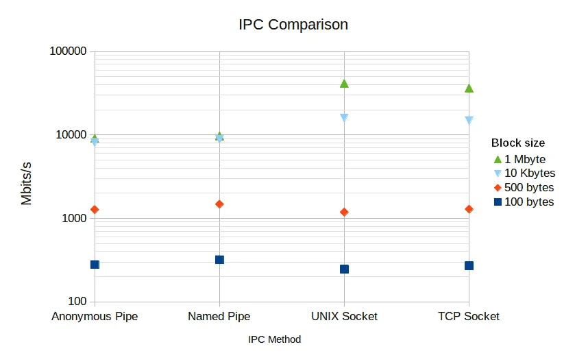 IPC性能对比图表