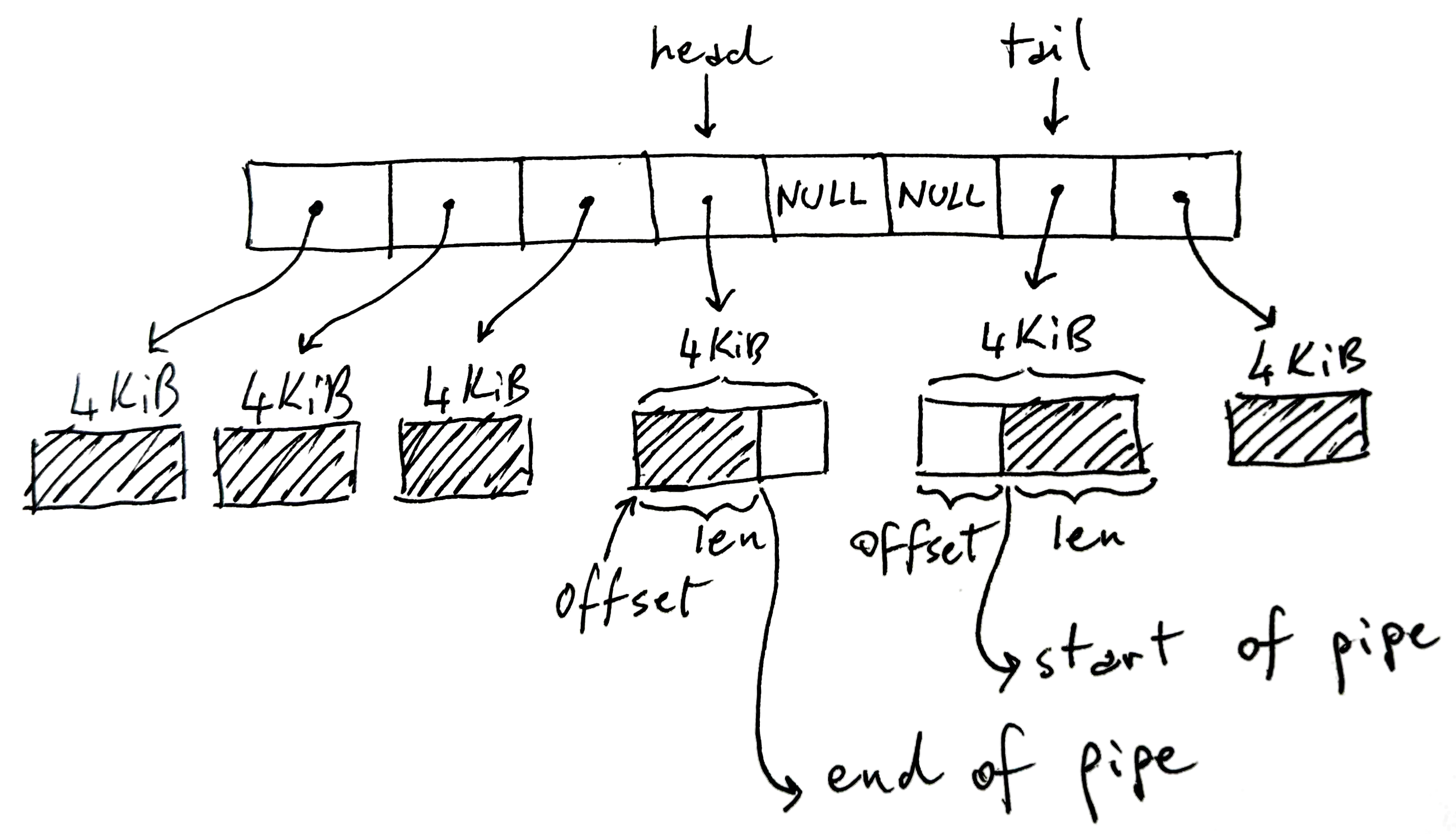 Linux管道环形缓冲区结构