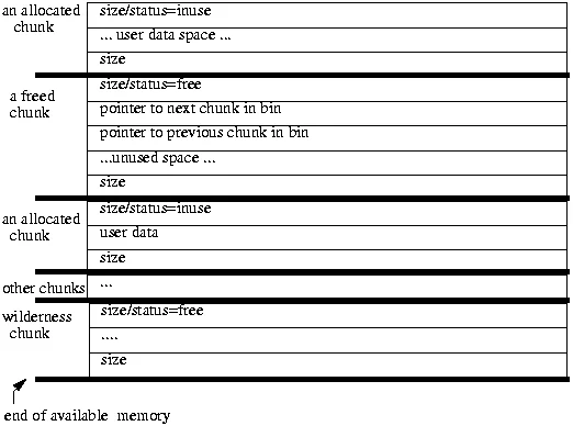 dlmalloc边界标签示意图