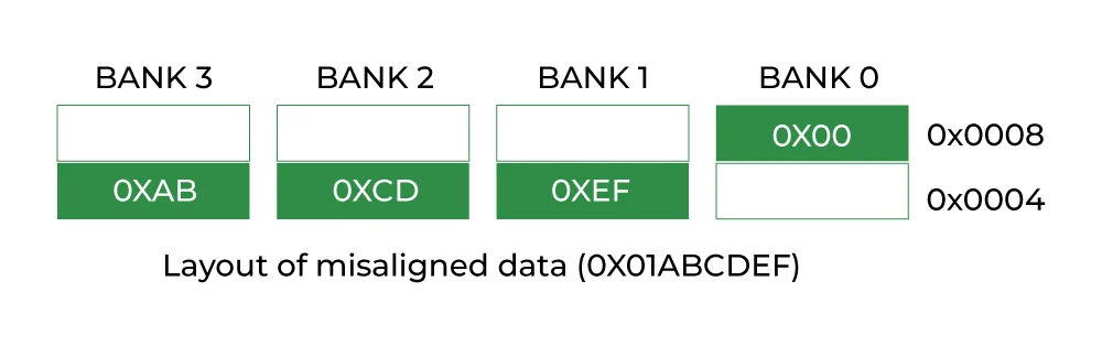 非对齐数据在内存中的布局