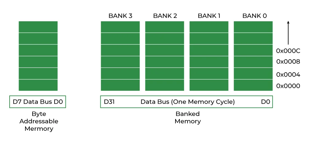32位数据总线内存布局