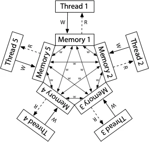 ARM/POWER弱内存模型