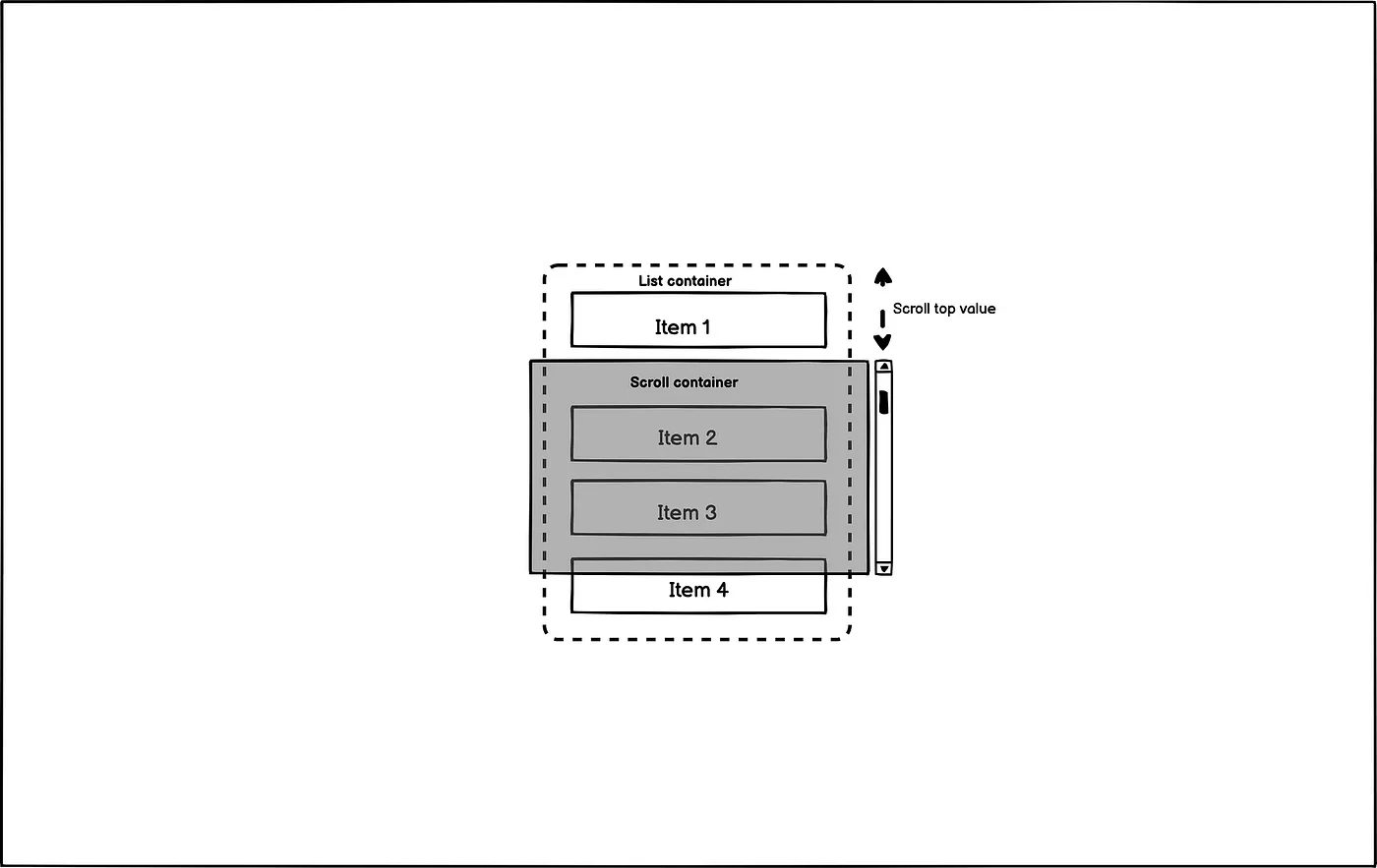 Virtual Scrolling Viewport Diagram