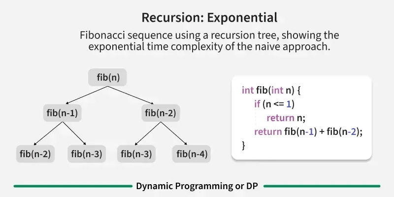 动态规划概念图