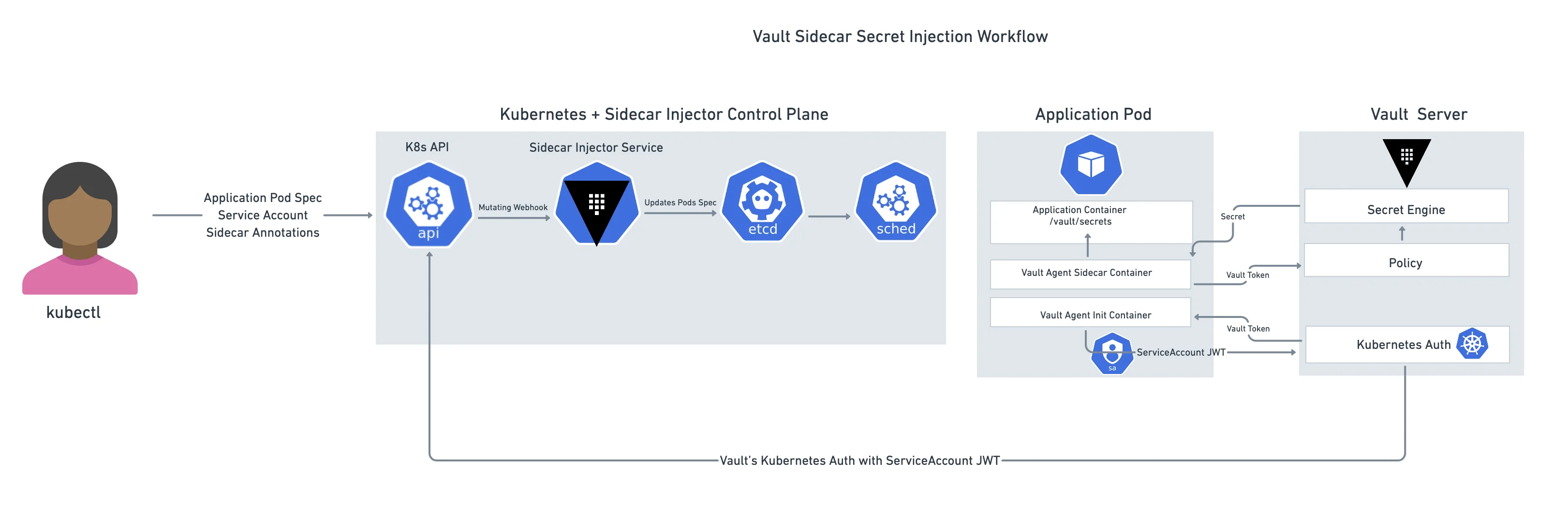 Vault Sidecar Injector Workflow