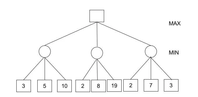 Alpha-Beta剪枝示意图