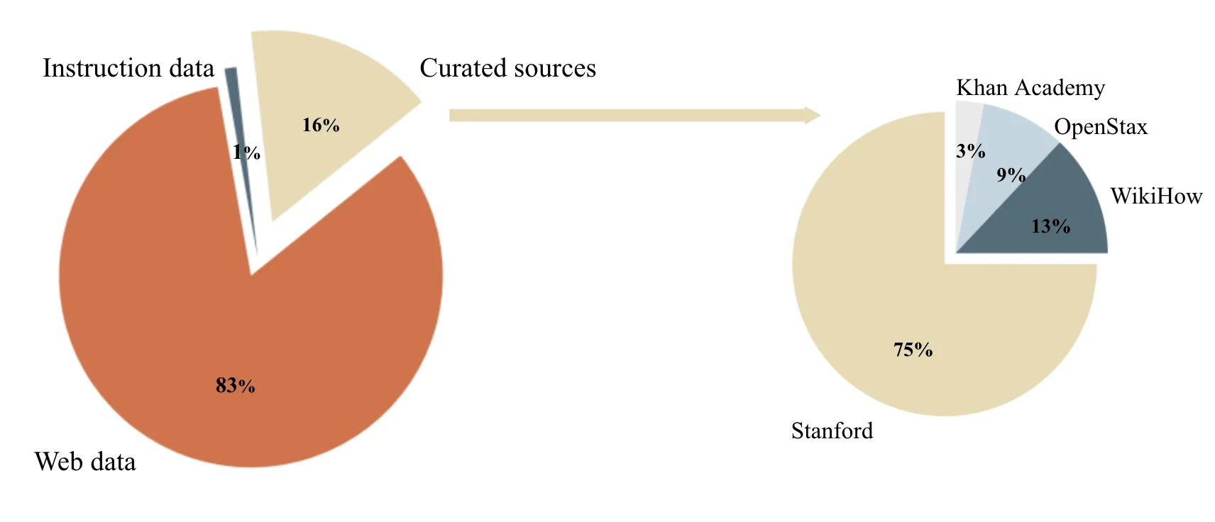 Cosmopedia数据来源分布